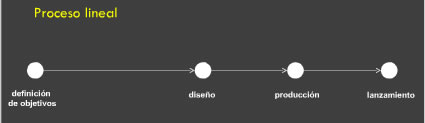 proceso-lineal